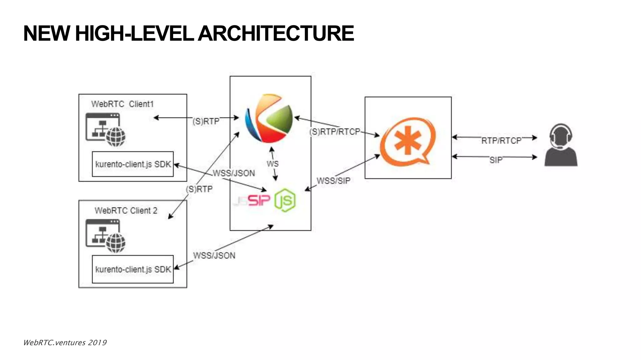 NEW HIGH-LEVELARCHITECTURE
12WebRTC.ventures 2019
 