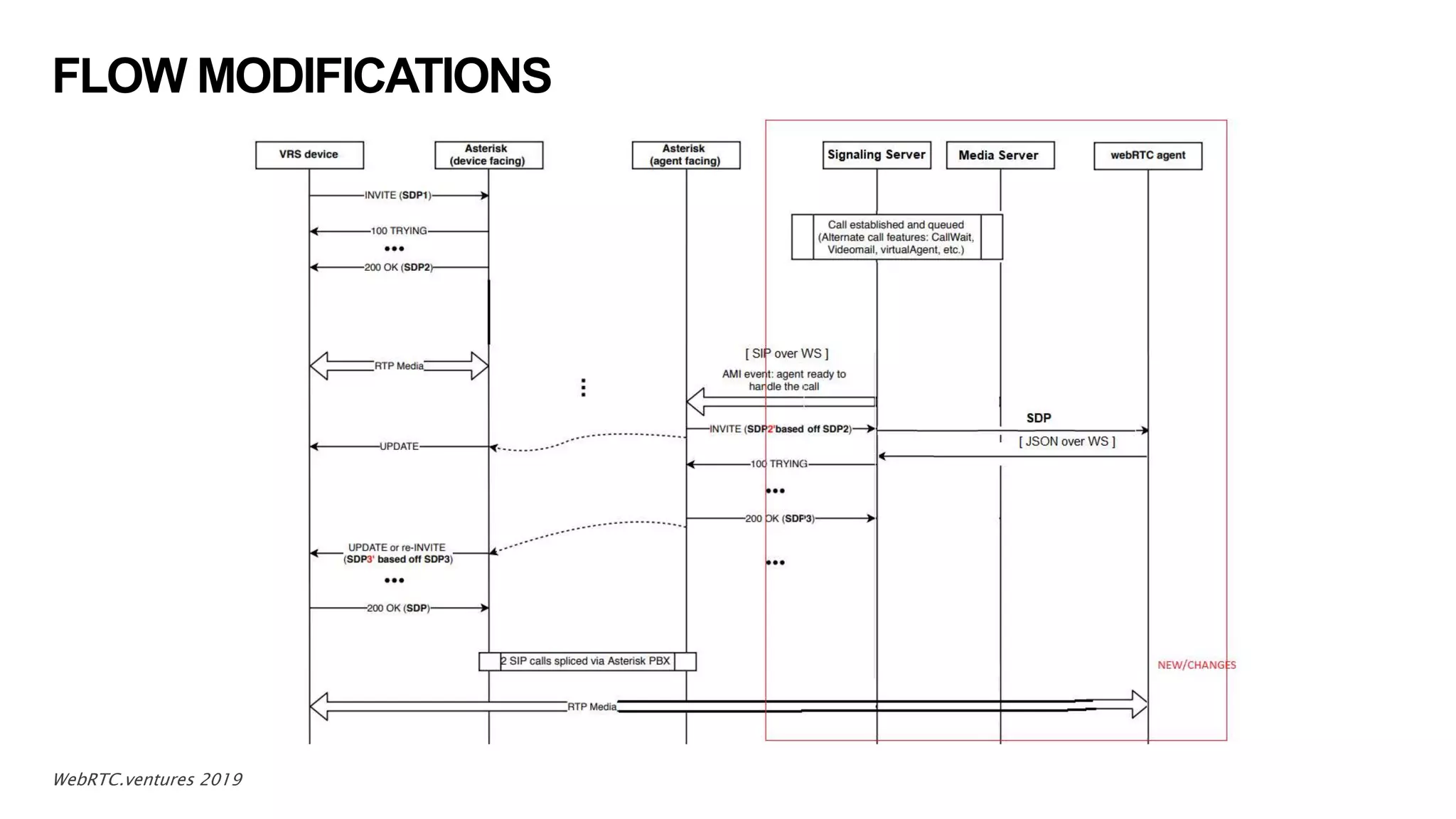 FLOW MODIFICATIONS
13WebRTC.ventures 2019
 
