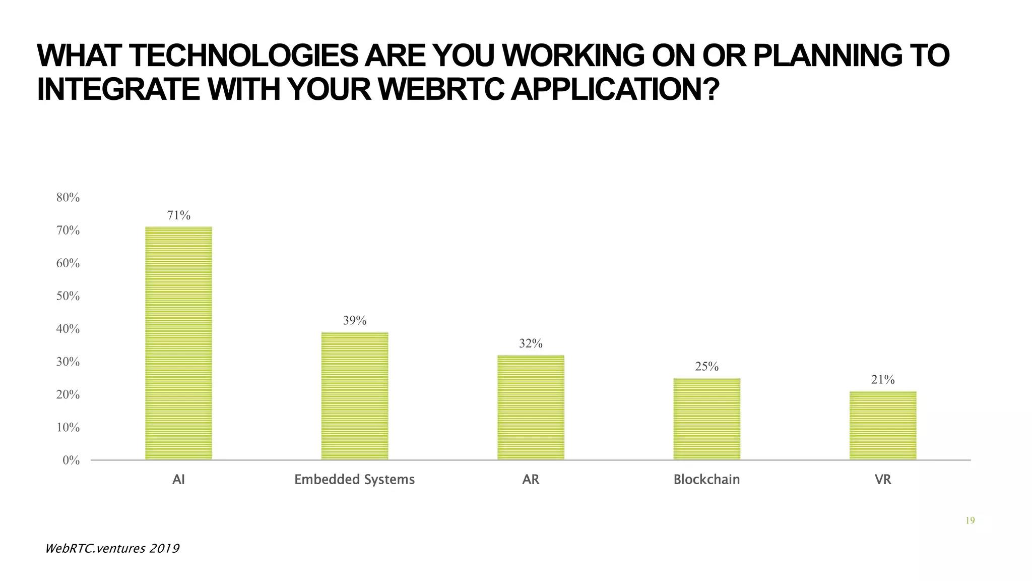 WHAT TECHNOLOGIES ARE YOU WORKING ON OR PLANNING TO
INTEGRATE WITH YOUR WEBRTCAPPLICATION?
71%
39%
32%
25%
21%
0%
10%
20%
30%
40%
50%
60%
70%
80%
AI Embedded Systems AR Blockchain VR
19
WebRTC.ventures 2019
 