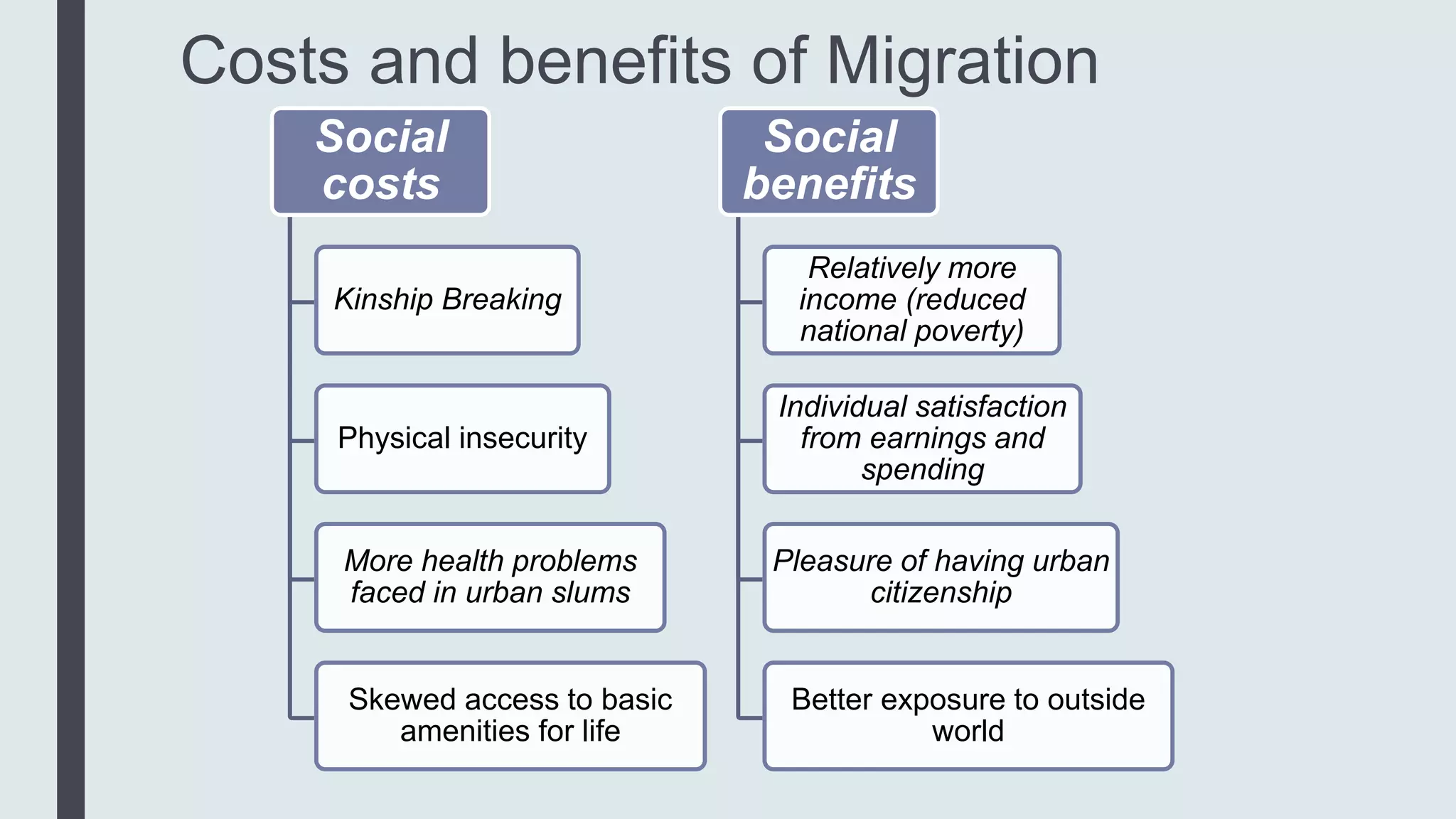 Social
costs
Kinship Breaking
Physical insecurity
More health problems
faced in urban slums
Skewed access to basic
amenities for life
Social
benefits
Relatively more
income (reduced
national poverty)
Individual satisfaction
from earnings and
spending
Pleasure of having urban
citizenship
Better exposure to outside
world
Costs and benefits of Migration
 