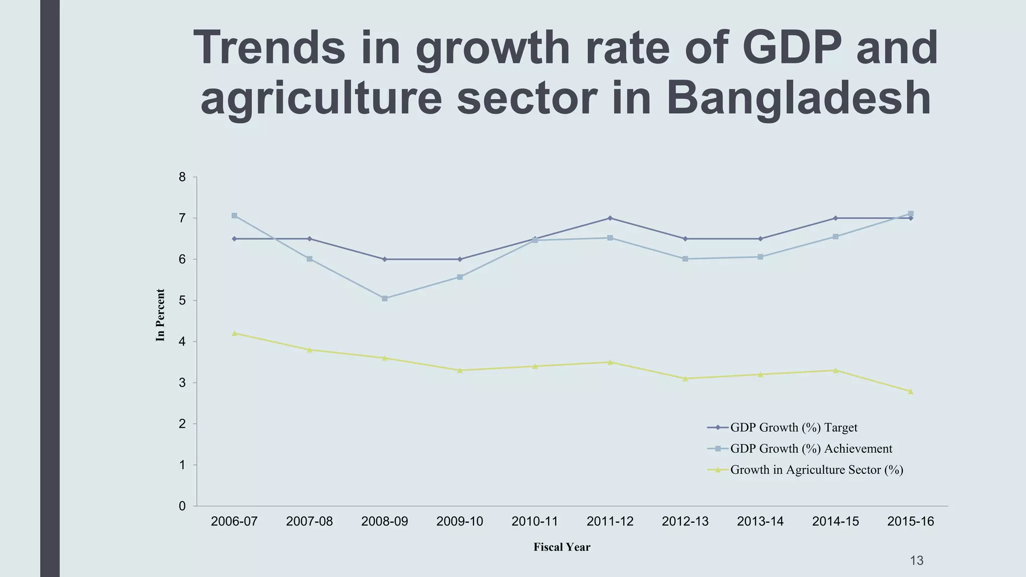 Trends in growth rate of GDP and
agriculture sector in Bangladesh
13
0
1
2
3
4
5
6
7
8
2006-07 2007-08 2008-09 2009-10 2010-11 2011-12 2012-13 2013-14 2014-15 2015-16
InPercent
Fiscal Year
GDP Growth (%) Target
GDP Growth (%) Achievement
Growth in Agriculture Sector (%)
 