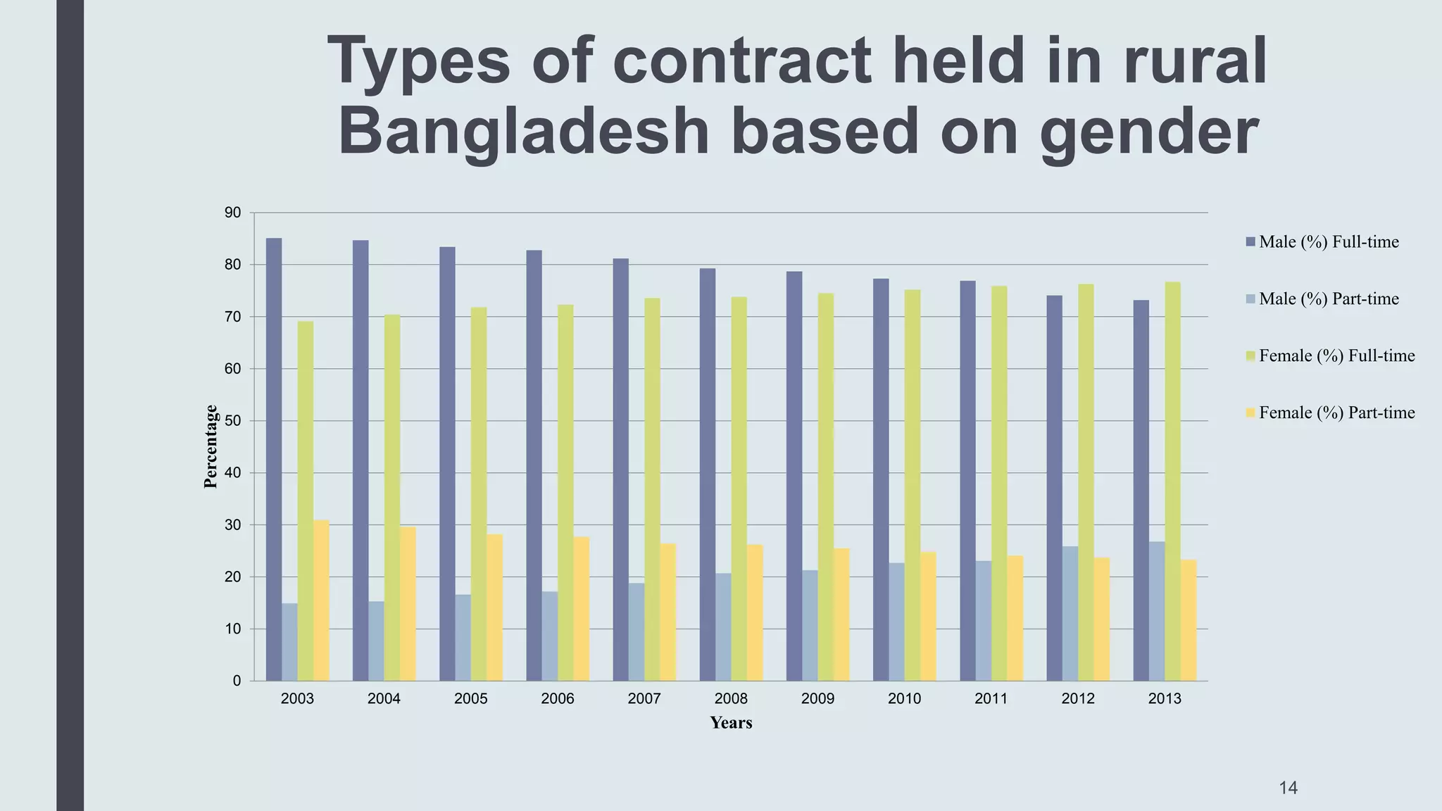 Types of contract held in rural
Bangladesh based on gender
14
0
10
20
30
40
50
60
70
80
90
2003 2004 2005 2006 2007 2008 2009 2010 2011 2012 2013
Percentage
Years
Male (%) Full-time
Male (%) Part-time
Female (%) Full-time
Female (%) Part-time
 