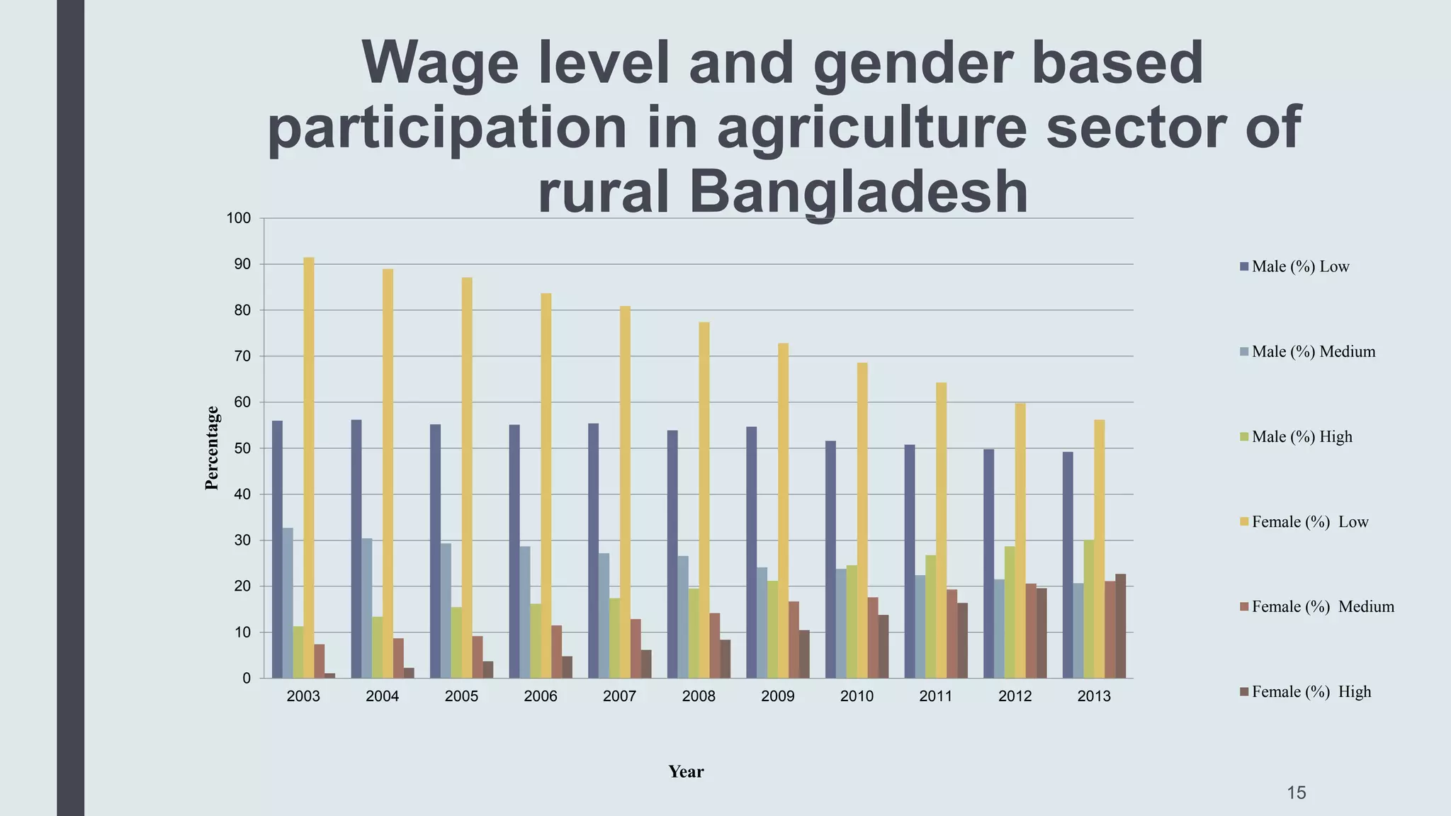 Wage level and gender based
participation in agriculture sector of
rural Bangladesh
15
0
10
20
30
40
50
60
70
80
90
100
2003 2004 2005 2006 2007 2008 2009 2010 2011 2012 2013
Percentage
Year
Male (%) Low
Male (%) Medium
Male (%) High
Female (%) Low
Female (%) Medium
Female (%) High
 