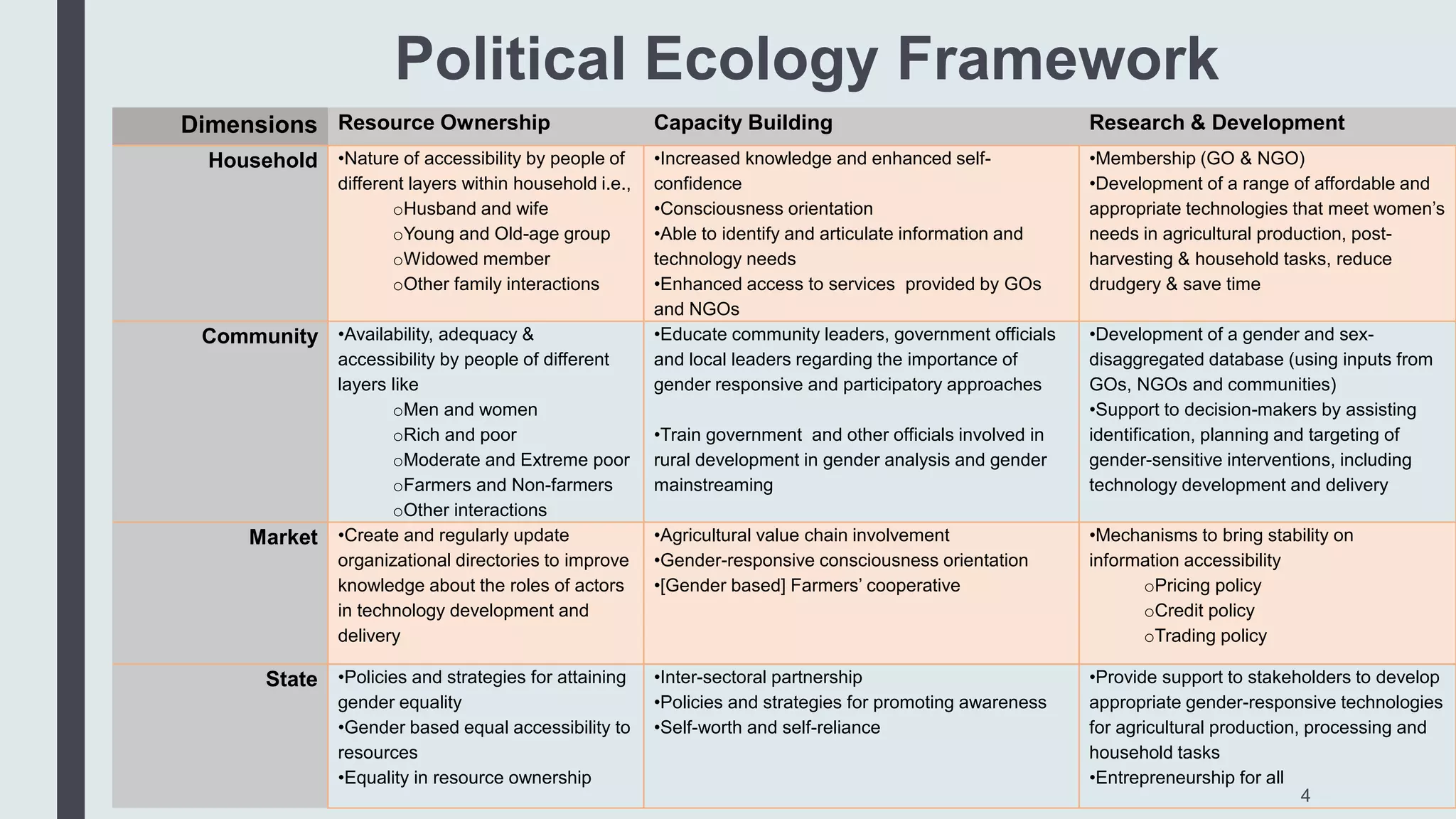 Political Ecology Framework
Dimensions Resource Ownership Capacity Building Research & Development
Household •Nature of accessibility by people of
different layers within household i.e.,
oHusband and wife
oYoung and Old-age group
oWidowed member
oOther family interactions
•Increased knowledge and enhanced self-
confidence
•Consciousness orientation
•Able to identify and articulate information and
technology needs
•Enhanced access to services provided by GOs
and NGOs
•Membership (GO & NGO)
•Development of a range of affordable and
appropriate technologies that meet women’s
needs in agricultural production, post-
harvesting & household tasks, reduce
drudgery & save time
Community •Availability, adequacy &
accessibility by people of different
layers like
oMen and women
oRich and poor
oModerate and Extreme poor
oFarmers and Non-farmers
oOther interactions
•Educate community leaders, government officials
and local leaders regarding the importance of
gender responsive and participatory approaches
•Train government and other officials involved in
rural development in gender analysis and gender
mainstreaming
•Development of a gender and sex-
disaggregated database (using inputs from
GOs, NGOs and communities)
•Support to decision-makers by assisting
identification, planning and targeting of
gender-sensitive interventions, including
technology development and delivery
Market •Create and regularly update
organizational directories to improve
knowledge about the roles of actors
in technology development and
delivery
•Agricultural value chain involvement
•Gender-responsive consciousness orientation
•[Gender based] Farmers’ cooperative
•Mechanisms to bring stability on
information accessibility
oPricing policy
oCredit policy
oTrading policy
State •Policies and strategies for attaining
gender equality
•Gender based equal accessibility to
resources
•Equality in resource ownership
•Inter-sectoral partnership
•Policies and strategies for promoting awareness
•Self-worth and self-reliance
•Provide support to stakeholders to develop
appropriate gender-responsive technologies
for agricultural production, processing and
household tasks
•Entrepreneurship for all
4
 