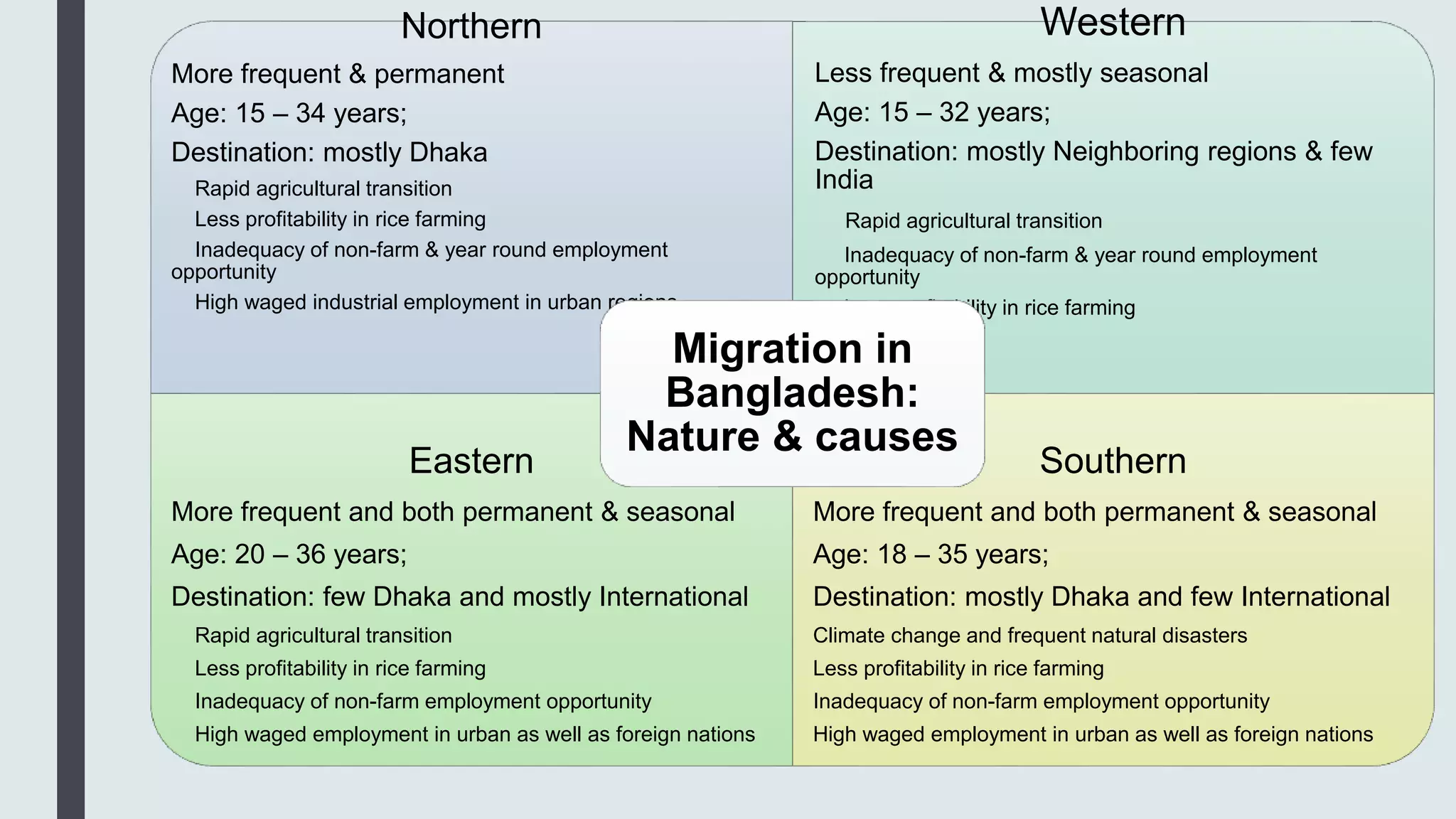 Northern
More frequent & permanent
Age: 15 – 34 years;
Destination: mostly Dhaka
Rapid agricultural transition
Less profitability in rice farming
Inadequacy of non-farm & year round employment
opportunity
High waged industrial employment in urban regions
Western
Less frequent & mostly seasonal
Age: 15 – 32 years;
Destination: mostly Neighboring regions & few
India
Rapid agricultural transition
Inadequacy of non-farm & year round employment
opportunity
Less profitability in rice farming
Eastern
More frequent and both permanent & seasonal
Age: 20 – 36 years;
Destination: few Dhaka and mostly International
Rapid agricultural transition
Less profitability in rice farming
Inadequacy of non-farm employment opportunity
High waged employment in urban as well as foreign nations
Southern
More frequent and both permanent & seasonal
Age: 18 – 35 years;
Destination: mostly Dhaka and few International
Climate change and frequent natural disasters
Less profitability in rice farming
Inadequacy of non-farm employment opportunity
High waged employment in urban as well as foreign nations
Migration in
Bangladesh:
Nature & causes
 