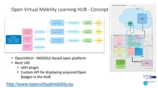 Open Virtual Mobility Learning HUB - Concept
• OpenVMLH - MOODLE-based open platform
• Bestr LRS
• xAPI plugin
• Custom API for displaying acquired Open
Badges in the HUB
http://www.openvirtualmobility.eu
 