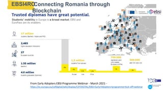 From Early Adopters EBSI Programme Webinar - March 2021 -
https://ec.europa.eu/cefdigital/wiki/display/CEFDIGITAL/EBSI+Early+Adopters+programme+kick-off+webinar
Connecting Romania through
Blockchain
EBSI4RO
 