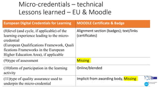 Micro-credentials – technical
Lessons learned – EU & Moodle
European Digital Credentials for Learning MOODLE Certificate & Badge
(8)level (and cycle, if applicable) of the
learning experience leading to the micro-
credential
(European Qualifications Framework, Quali
fications Frameworks in the European
Higher Education Area), if applicable
Alignment section (badges); text/links
(certificates)
(9)type of assessment Missing
(10)form of participation in the learning
activity
Online/blended
(11)type of quality assurance used to
underpin the micro-credential
Implicit from awarding body, Missing
 