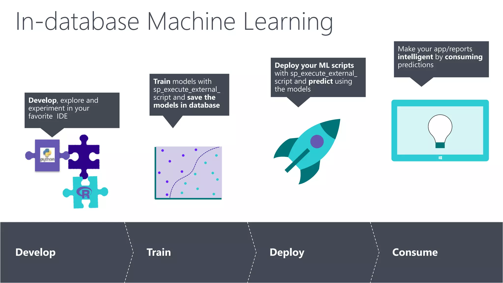 In-database Machine Learning
Develop Train Deploy Consume
Develop, explore and
experiment in your
favorite IDE
Train models with
sp_execute_external_
script and save the
models in database
Deploy your ML scripts
with sp_execute_external_
script and predict using
the models
Make your app/reports
intelligent by consuming
predictions
 