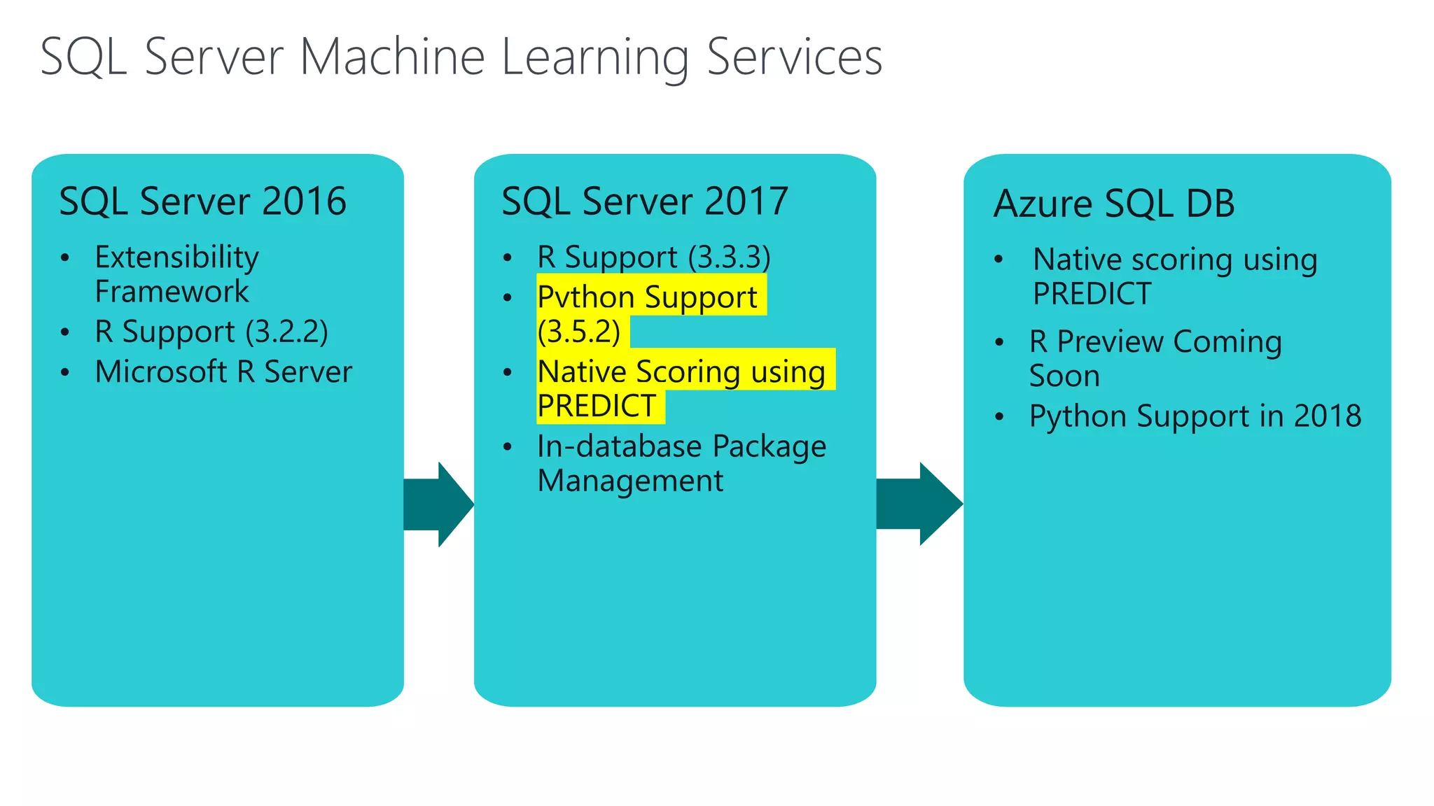 SQL Server Machine Learning Services
SQL Server 2016
• Extensibility
Framework
• R Support (3.2.2)
• Microsoft R Server
SQL Server 2017
• R Support (3.3.3)
• Python Support
(3.5.2)
• Native Scoring using
PREDICT
• In-database Package
Management
Azure SQL DB
• Native scoring using
PREDICT
• R Preview Coming
Soon
• Python Support in 2018
 