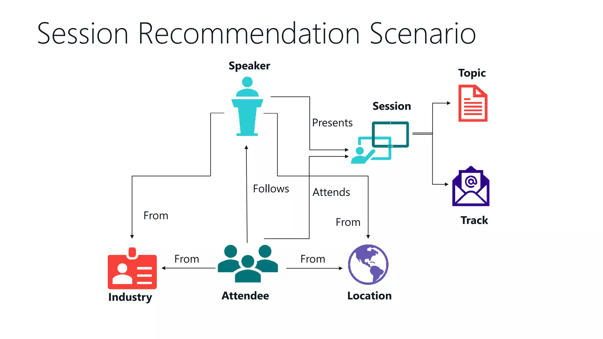 Session Recommendation Scenario
Speaker
Attendee Location
Follows
From
Industry
From
Session
Presents
Attends
Track
Topic
From
From
 