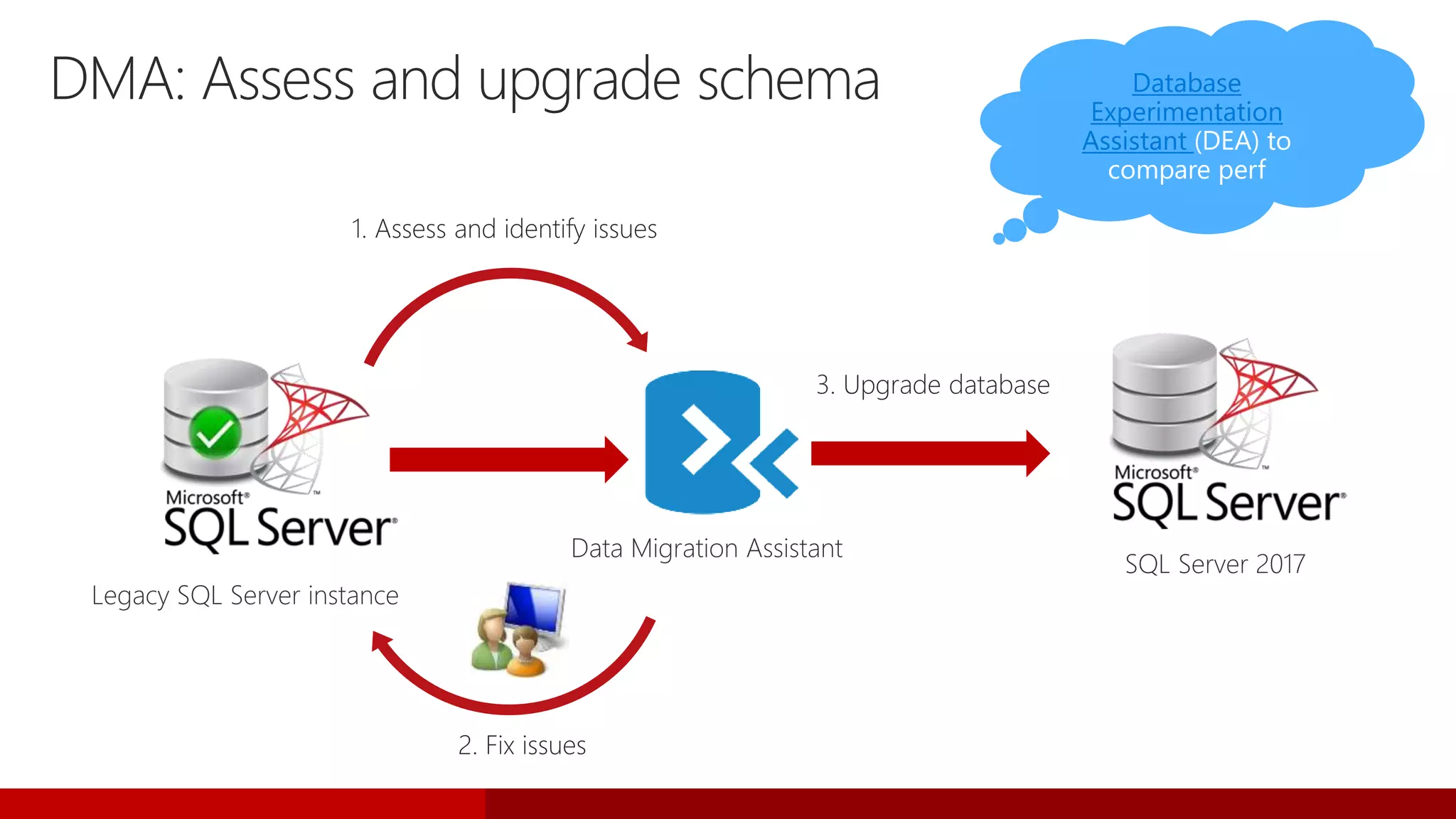 Legacy SQL Server instance
DMA: Assess and upgrade schema
1. Assess and identify issues
2. Fix issues
3. Upgrade database
Data Migration Assistant
SQL Server 2017
Database
Experimentation
Assistant (DEA) to
compare perf
 