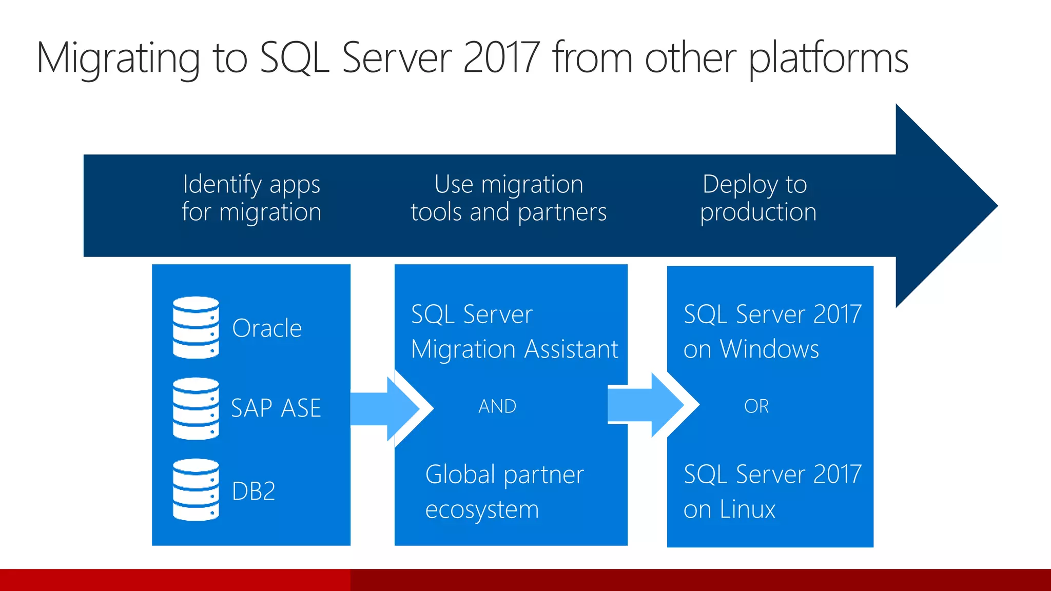Migrating to SQL Server 2017 from other platforms
Oracle
SAP ASE
DB2
Identify apps
for migration
Use migration
tools and partners
Deploy to
production
SQL Server
Migration Assistant
Global partner
ecosystem
AND
SQL Server 2017
on Windows
SQL Server 2017
on Linux
OR
 
