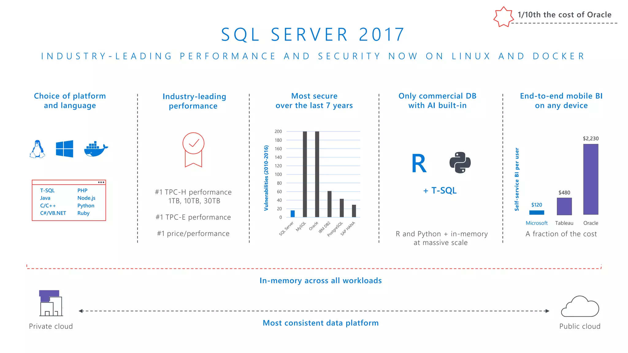 End-to-end mobile BI
on any device
Choice of platform
and language
Most secure
over the last 7 years
0
20
40
60
80
100
120
140
160
180
200
Vulnerabilities(2010-2016)
A fraction of the cost
Self-serviceBIperuser
Only commercial DB
with AI built-in
Microsoft Tableau Oracle
$120
$480
$2,230
Industry-leading
performance
1/10
Most consistent data platform
#1 TPC-H performance
1TB, 10TB, 30TB
#1 TPC-E performance
#1 price/performance
T-SQL
Java
C/C++
C#/VB.NET
PHP
Node.js
Python
Ruby
R
R and Python + in-memory
at massive scale
S Q L S E R V E R 2 0 1 7
I N D U S T R Y - L E A D I N G P E R F O R M A N C E A N D S E C U R I T Y N O W O N L I N U X A N D D O C K E R
Private cloud Public cloud
+ T-SQL
In-memory across all workloads
1/10th the cost of Oracle
 