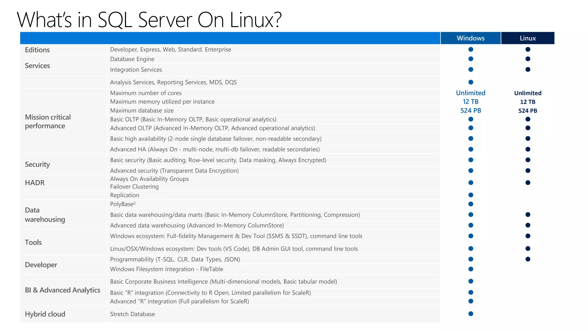 Windows Linux
Developer, Express, Web, Standard, Enterprise  
Database Engine  
Integration Services  
Analysis Services, Reporting Services, MDS, DQS 
Maximum number of cores Unlimited Unlimited
Maximum memory utilized per instance 12 TB 12 TB
Maximum database size 524 PB 524 PB
Basic OLTP (Basic In-Memory OLTP, Basic operational analytics)  
Advanced OLTP (Advanced In-Memory OLTP, Advanced operational analytics)  
Basic high availability (2-node single database failover, non-readable secondary)  
Advanced HA (Always On - multi-node, multi-db failover, readable secondaries)  
Security
Basic security (Basic auditing, Row-level security, Data masking, Always Encrypted)  
Advanced security (Transparent Data Encryption)  
HADR
Always On Availability Groups
Failover Clustering
 
Replication 
Data
warehousing
PolyBase2 
Basic data warehousing/data marts (Basic In-Memory ColumnStore, Partitioning, Compression)  
Advanced data warehousing (Advanced In-Memory ColumnStore)  
Tools
Windows ecosystem: Full-fidelity Management & Dev Tool (SSMS & SSDT), command line tools  
Linux/OSX/Windows ecosystem: Dev tools (VS Code), DB Admin GUI tool, command line tools  
Developer
Programmability (T-SQL, CLR, Data Types, JSON)  
Windows Filesystem Integration - FileTable 
BI & Advanced Analytics
Basic Corporate Business Intelligence (Multi-dimensional models, Basic tabular model) 
Basic “R” integration (Connectivity to R Open, Limited parallelism for ScaleR) 
Advanced “R” integration (Full parallelism for ScaleR) 
Hybrid cloud Stretch Database 
What’s in SQL Server On Linux?
 