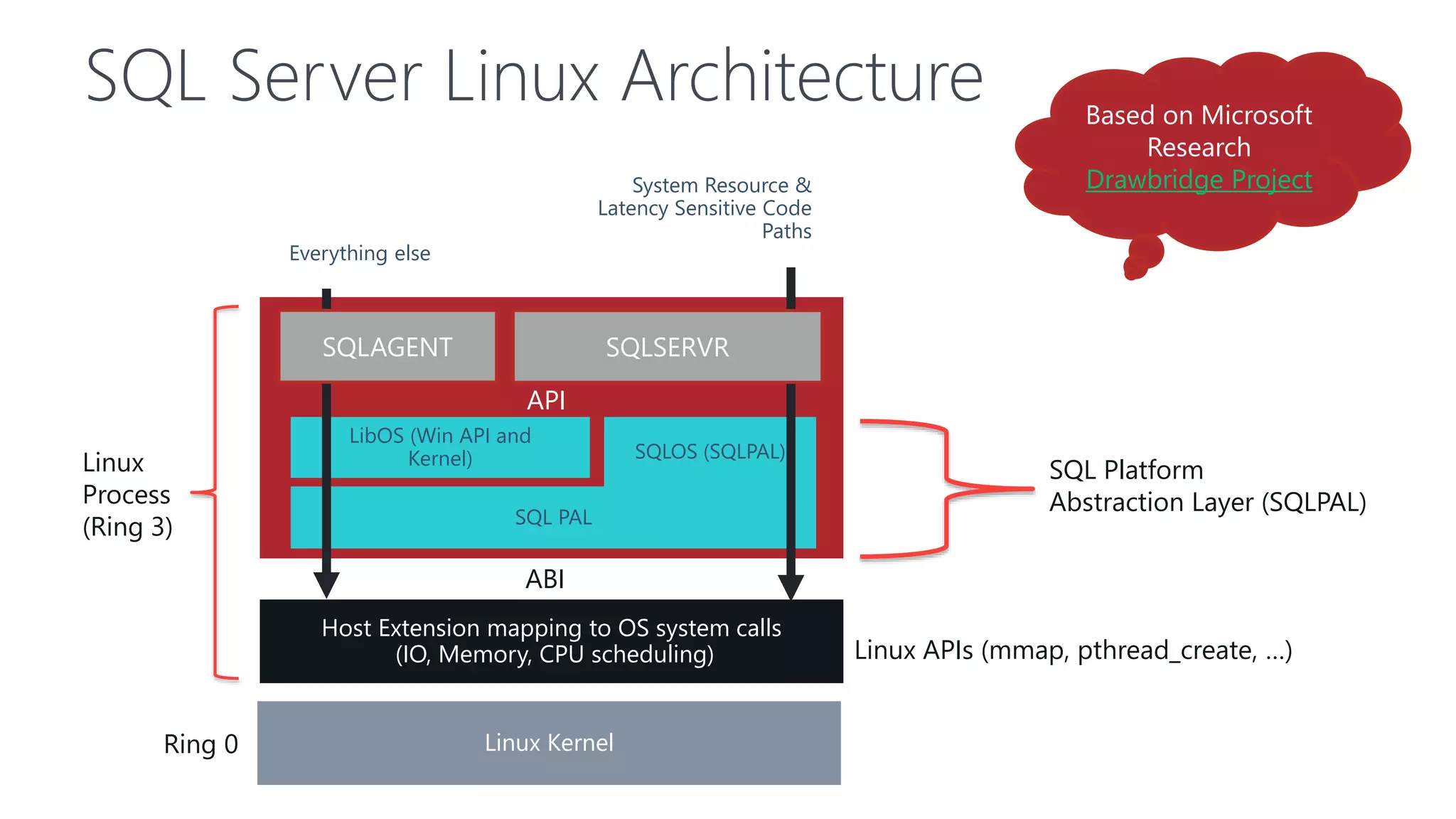 SQL Server Linux Architecture
LibOS (Win API and
Kernel)
Host Extension mapping to OS system calls
(IO, Memory, CPU scheduling)
SQLOS (SQLPAL)
SQL PAL
Everything else
System Resource &
Latency Sensitive Code
Paths
SQL Platform
Abstraction Layer (SQLPAL)
Linux Kernel
SQLSERVRSQLAGENT
ABI
API
Linux APIs (mmap, pthread_create, …)
Linux
Process
(Ring 3)
Ring 0
Based on Microsoft
Research
Drawbridge Project
 