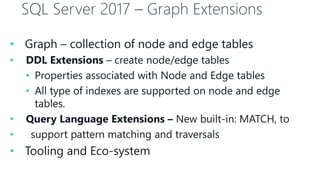 SQL Server 2017 – Graph Extensions
• Graph – collection of node and edge tables
• DDL Extensions – create node/edge tables
• Properties associated with Node and Edge tables
• All type of indexes are supported on node and edge
tables.
• Query Language Extensions – New built-in: MATCH, to
• support pattern matching and traversals
• Tooling and Eco-system
 