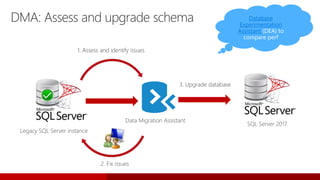 Legacy SQL Server instance
DMA: Assess and upgrade schema
1. Assess and identify issues
2. Fix issues
3. Upgrade database
Data Migration Assistant
SQL Server 2017
Database
Experimentation
Assistant (DEA) to
compare perf
 