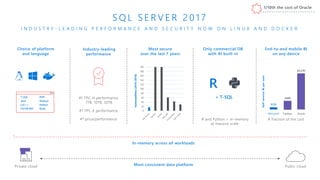 End-to-end mobile BI
on any device
Choice of platform
and language
Most secure
over the last 7 years
0
20
40
60
80
100
120
140
160
180
200
Vulnerabilities(2010-2016)
A fraction of the cost
Self-serviceBIperuser
Only commercial DB
with AI built-in
Microsoft Tableau Oracle
$120
$480
$2,230
Industry-leading
performance
1/10
Most consistent data platform
#1 TPC-H performance
1TB, 10TB, 30TB
#1 TPC-E performance
#1 price/performance
T-SQL
Java
C/C++
C#/VB.NET
PHP
Node.js
Python
Ruby
R
R and Python + in-memory
at massive scale
S Q L S E R V E R 2 0 1 7
I N D U S T R Y - L E A D I N G P E R F O R M A N C E A N D S E C U R I T Y N O W O N L I N U X A N D D O C K E R
Private cloud Public cloud
+ T-SQL
In-memory across all workloads
1/10th the cost of Oracle
 