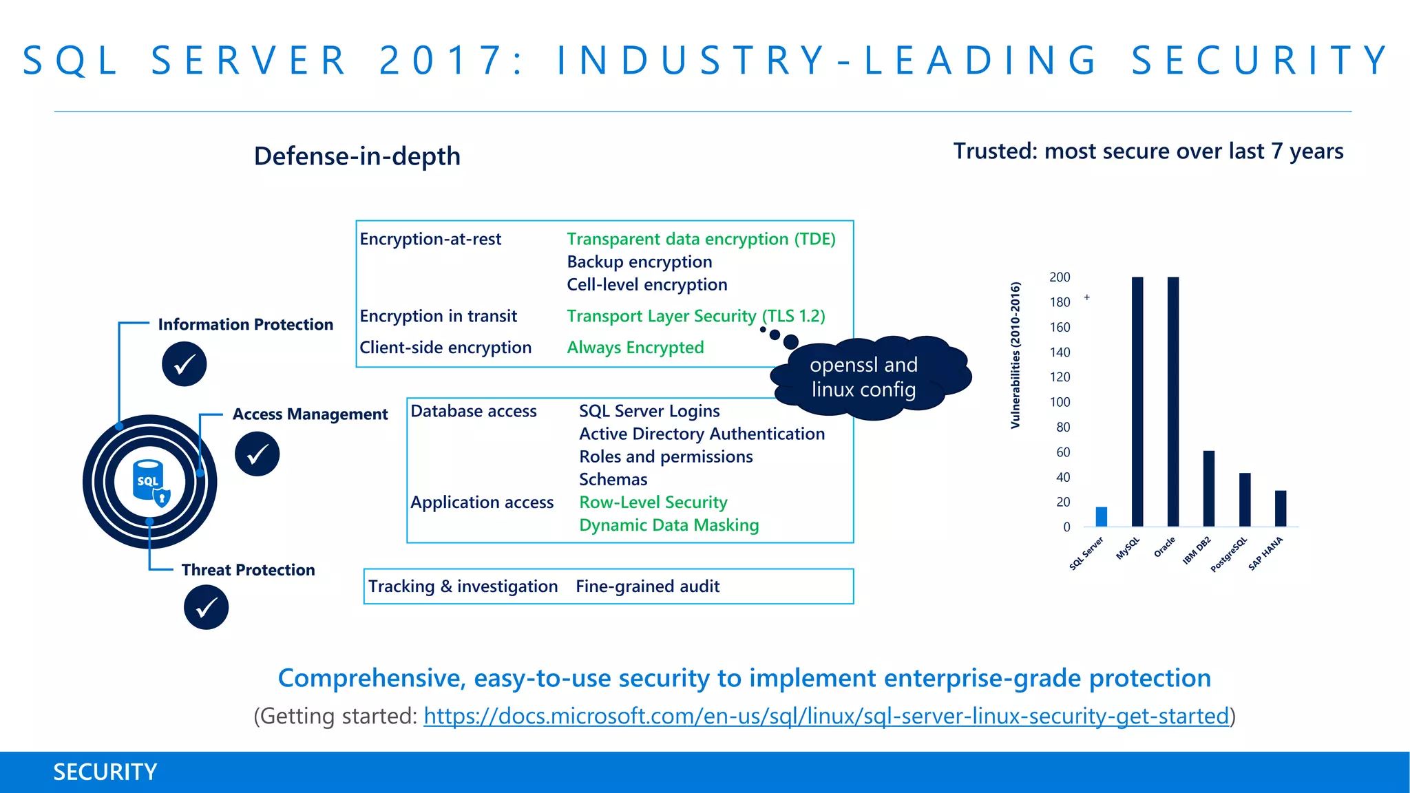 S Q L S E R V E R 2 0 1 7 : I N D U S T R Y - L E A D I N G S E C U R I T Y
SECURITY
Comprehensive, easy-to-use security to implement enterprise-grade protection
(Getting started: https://docs.microsoft.com/en-us/sql/linux/sql-server-linux-security-get-started)



Information Protection
Access Management
Threat Protection
0
20
40
60
80
100
120
140
160
180
200
Vulnerabilities(2010-2016)
+
Database access SQL Server Logins
Active Directory Authentication
Roles and permissions
Schemas
Application access Row-Level Security
Dynamic Data Masking
Encryption-at-rest Transparent data encryption (TDE)
Backup encryption
Cell-level encryption
Encryption in transit Transport Layer Security (TLS 1.2)
Client-side encryption Always Encrypted
Tracking & investigation Fine-grained audit
openssl and
linux config
 