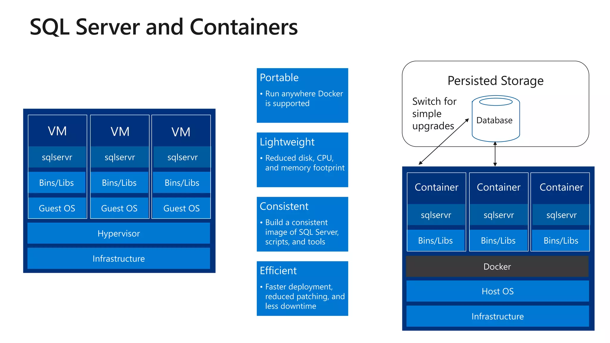Persisted Storage
VM VM VM
Container Container Container
Portable
• Run anywhere Docker
is supported
Lightweight
• Reduced disk, CPU,
and memory footprint
Consistent
• Build a consistent
image of SQL Server,
scripts, and tools
Efficient
• Faster deployment,
reduced patching, and
less downtime
 