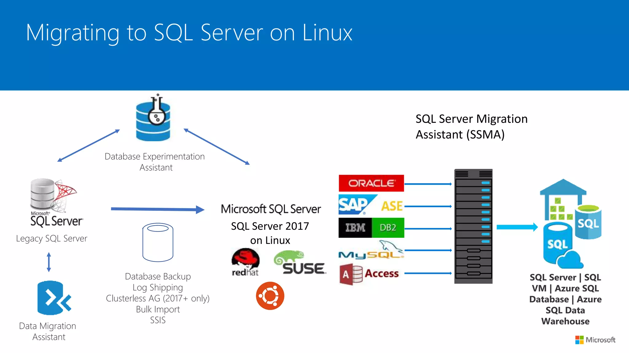 Migrating to SQL Server on Linux
SQL Server | SQL
VM | Azure SQL
Database | Azure
SQL Data
Warehouse
SQL Server Migration
Assistant (SSMA)
Legacy SQL Server
Data Migration
Assistant
Database Backup
Log Shipping
Clusterless AG (2017+ only)
Bulk Import
SSIS
Database Experimentation
Assistant
SQL Server 2017
on Linux
 