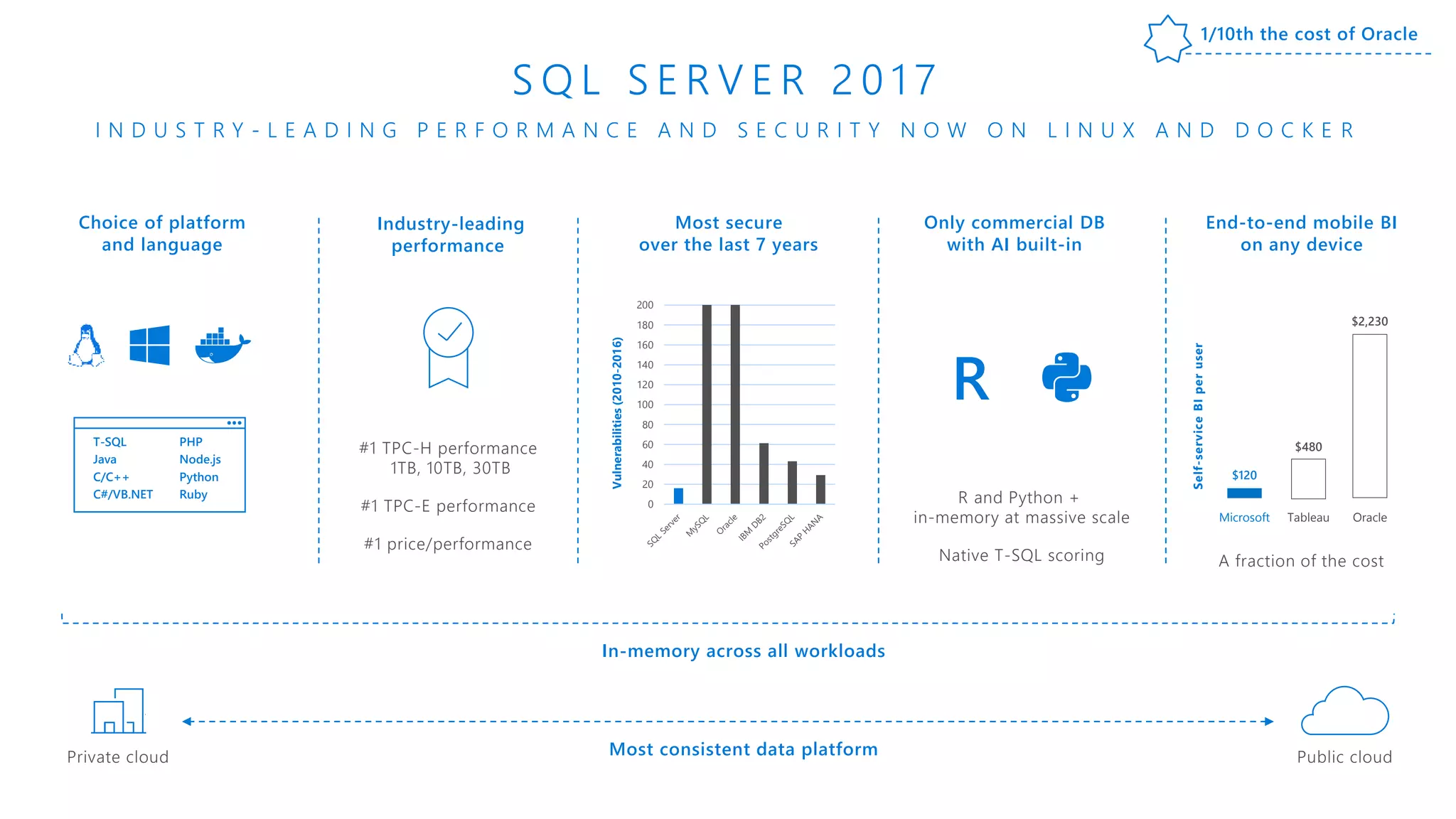 End-to-end mobile BI
on any device
Choice of platform
and language
Most secure
over the last 7 years
0
20
40
60
80
100
120
140
160
180
200
Vulnerabilities(2010-2016)
A fraction of the cost
Self-serviceBIperuser
Only commercial DB
with AI built-in
Microsoft Tableau Oracle
$120
$480
$2,230
Industry-leading
performance
1/10
Most consistent data platform
#1 TPC-H performance
1TB, 10TB, 30TB
#1 TPC-E performance
#1 price/performance
T-SQL
Java
C/C++
C#/VB.NET
PHP
Node.js
Python
Ruby
R
R and Python +
in-memory at massive scale
Native T-SQL scoring
S Q L S E R V E R 2 0 1 7
I N D U S T R Y - L E A D I N G P E R F O R M A N C E A N D S E C U R I T Y N O W O N L I N U X A N D D O C K E R
Private cloud Public cloud
In-memory across all workloads
1/10th the cost of Oracle
 