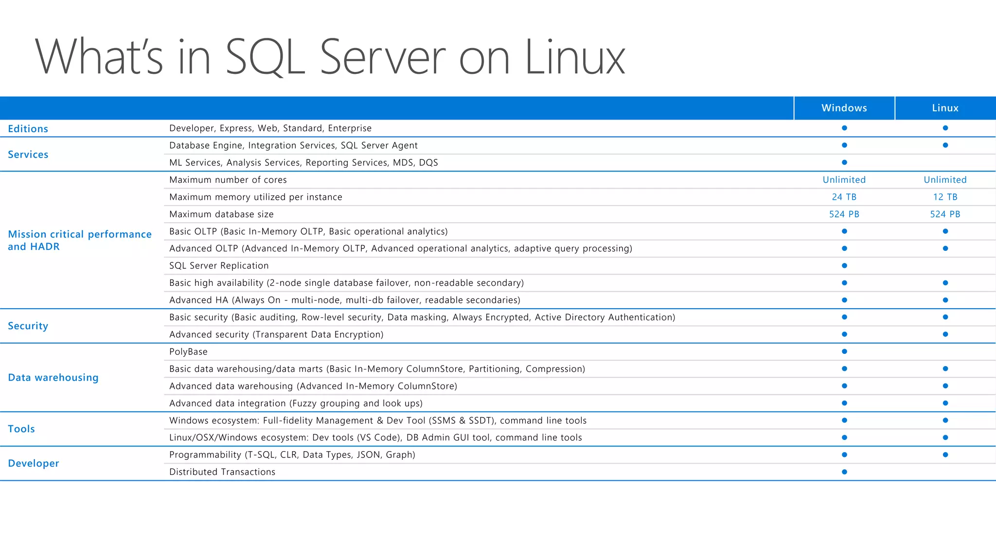 Windows Linux
Editions Developer, Express, Web, Standard, Enterprise  
Services
Database Engine, Integration Services, SQL Server Agent  
ML Services, Analysis Services, Reporting Services, MDS, DQS 
Mission critical performance
and HADR
Maximum number of cores Unlimited Unlimited
Maximum memory utilized per instance 24 TB 12 TB
Maximum database size 524 PB 524 PB
Basic OLTP (Basic In-Memory OLTP, Basic operational analytics)  
Advanced OLTP (Advanced In-Memory OLTP, Advanced operational analytics, adaptive query processing)  
SQL Server Replication 
Basic high availability (2-node single database failover, non-readable secondary)  
Advanced HA (Always On - multi-node, multi-db failover, readable secondaries)  
Security
Basic security (Basic auditing, Row-level security, Data masking, Always Encrypted, Active Directory Authentication)  
Advanced security (Transparent Data Encryption)  
Data warehousing
PolyBase 
Basic data warehousing/data marts (Basic In-Memory ColumnStore, Partitioning, Compression)  
Advanced data warehousing (Advanced In-Memory ColumnStore)  
Advanced data integration (Fuzzy grouping and look ups)  
Tools
Windows ecosystem: Full-fidelity Management & Dev Tool (SSMS & SSDT), command line tools  
Linux/OSX/Windows ecosystem: Dev tools (VS Code), DB Admin GUI tool, command line tools  
Developer
Programmability (T-SQL, CLR, Data Types, JSON, Graph)  
Distributed Transactions 
What’s in SQL Server on Linux
 