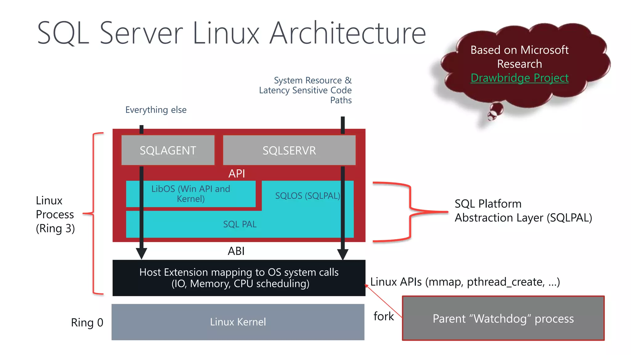 SQL Server Linux Architecture
LibOS (Win API and
Kernel)
Host Extension mapping to OS system calls
(IO, Memory, CPU scheduling)
SQLOS (SQLPAL)
SQL PAL
Everything else
System Resource &
Latency Sensitive Code
Paths
SQL Platform
Abstraction Layer (SQLPAL)
Linux Kernel
SQLSERVRSQLAGENT
ABI
API
Linux APIs (mmap, pthread_create, …)
Linux
Process
(Ring 3)
Ring 0
Based on Microsoft
Research
Drawbridge Project
Parent “Watchdog” processfork
 