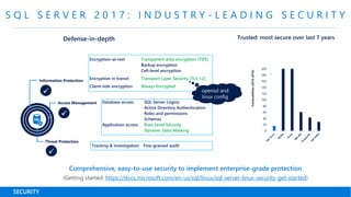 S Q L S E R V E R 2 0 1 7 : I N D U S T R Y - L E A D I N G S E C U R I T Y
SECURITY
Comprehensive, easy-to-use security to implement enterprise-grade protection
(Getting started: https://docs.microsoft.com/en-us/sql/linux/sql-server-linux-security-get-started)



Information Protection
Access Management
Threat Protection
0
20
40
60
80
100
120
140
160
180
200
Vulnerabilities(2010-2016)
+
Database access SQL Server Logins
Active Directory Authentication
Roles and permissions
Schemas
Application access Row-Level Security
Dynamic Data Masking
Encryption-at-rest Transparent data encryption (TDE)
Backup encryption
Cell-level encryption
Encryption in transit Transport Layer Security (TLS 1.2)
Client-side encryption Always Encrypted
Tracking & investigation Fine-grained audit
openssl and
linux config
 