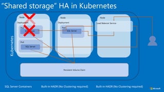 Node Node
Persistent Volume Claim
Node
Kubernetes
Deployment
“Shared storage” HA in Kubernetes
Pod
SQL Server
Deployment Load Balancer Service
Pod
SQL Server
Pod
SQL Server
SQL Server Containers Built-in HADR (No Clustering required) Built-in HADR (No Clustering required)
 