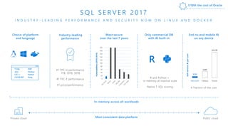 End-to-end mobile BI
on any device
Choice of platform
and language
Most secure
over the last 7 years
0
20
40
60
80
100
120
140
160
180
200
Vulnerabilities(2010-2016)
A fraction of the cost
Self-serviceBIperuser
Only commercial DB
with AI built-in
Microsoft Tableau Oracle
$120
$480
$2,230
Industry-leading
performance
1/10
Most consistent data platform
#1 TPC-H performance
1TB, 10TB, 30TB
#1 TPC-E performance
#1 price/performance
T-SQL
Java
C/C++
C#/VB.NET
PHP
Node.js
Python
Ruby
R
R and Python +
in-memory at massive scale
Native T-SQL scoring
S Q L S E R V E R 2 0 1 7
I N D U S T R Y - L E A D I N G P E R F O R M A N C E A N D S E C U R I T Y N O W O N L I N U X A N D D O C K E R
Private cloud Public cloud
In-memory across all workloads
1/10th the cost of Oracle
 