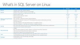 Windows Linux
Editions Developer, Express, Web, Standard, Enterprise  
Services
Database Engine, Integration Services, SQL Server Agent  
ML Services, Analysis Services, Reporting Services, MDS, DQS 
Mission critical performance
and HADR
Maximum number of cores Unlimited Unlimited
Maximum memory utilized per instance 24 TB 12 TB
Maximum database size 524 PB 524 PB
Basic OLTP (Basic In-Memory OLTP, Basic operational analytics)  
Advanced OLTP (Advanced In-Memory OLTP, Advanced operational analytics, adaptive query processing)  
SQL Server Replication 
Basic high availability (2-node single database failover, non-readable secondary)  
Advanced HA (Always On - multi-node, multi-db failover, readable secondaries)  
Security
Basic security (Basic auditing, Row-level security, Data masking, Always Encrypted, Active Directory Authentication)  
Advanced security (Transparent Data Encryption)  
Data warehousing
PolyBase 
Basic data warehousing/data marts (Basic In-Memory ColumnStore, Partitioning, Compression)  
Advanced data warehousing (Advanced In-Memory ColumnStore)  
Advanced data integration (Fuzzy grouping and look ups)  
Tools
Windows ecosystem: Full-fidelity Management & Dev Tool (SSMS & SSDT), command line tools  
Linux/OSX/Windows ecosystem: Dev tools (VS Code), DB Admin GUI tool, command line tools  
Developer
Programmability (T-SQL, CLR, Data Types, JSON, Graph)  
Distributed Transactions 
What’s in SQL Server on Linux
 