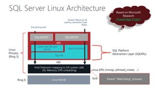 SQL Server Linux Architecture
LibOS (Win API and
Kernel)
Host Extension mapping to OS system calls
(IO, Memory, CPU scheduling)
SQLOS (SQLPAL)
SQL PAL
Everything else
System Resource &
Latency Sensitive Code
Paths
SQL Platform
Abstraction Layer (SQLPAL)
Linux Kernel
SQLSERVRSQLAGENT
ABI
API
Linux APIs (mmap, pthread_create, …)
Linux
Process
(Ring 3)
Ring 0
Based on Microsoft
Research
Drawbridge Project
Parent “Watchdog” processfork
 