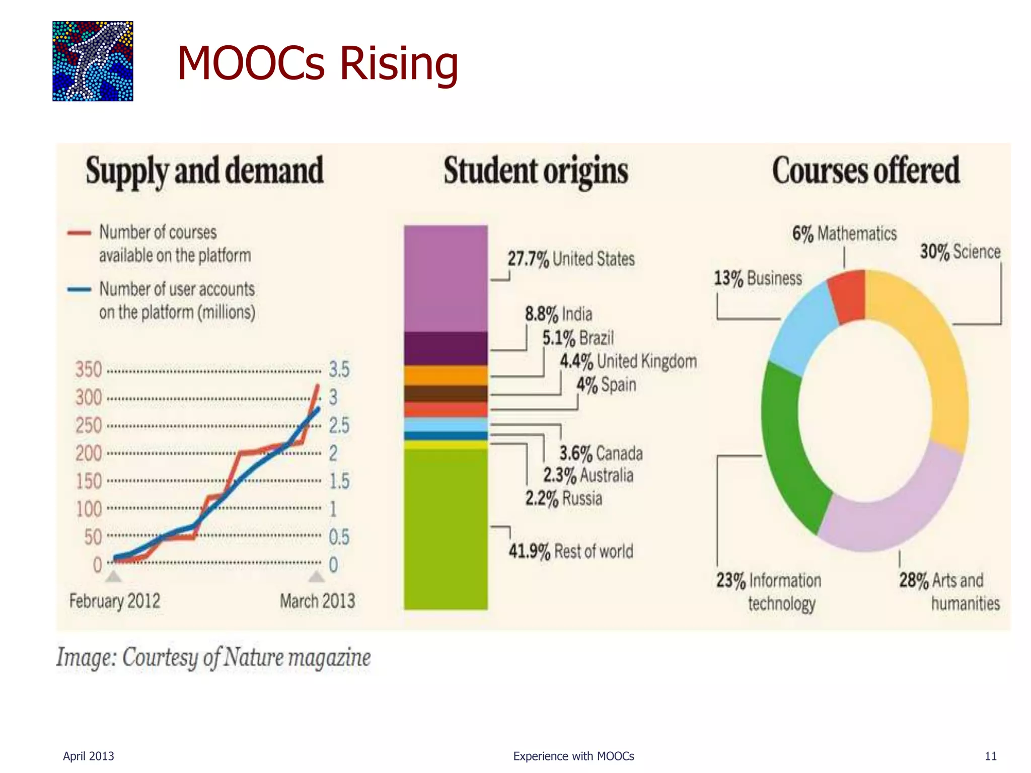 MOOCs Rising




April 2013                  Experience with MOOCs   11
 