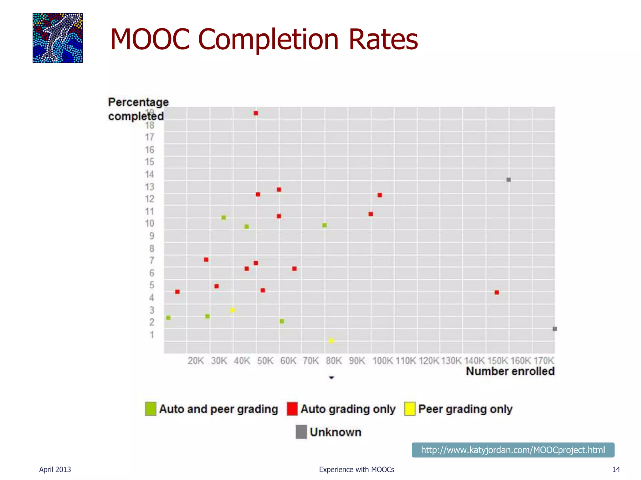 MOOC Completion Rates




                                                   http://www.katyjordan.com/MOOCproject.html
                                                                   4 March 2013

April 2013                 Experience with MOOCs                                                14
 