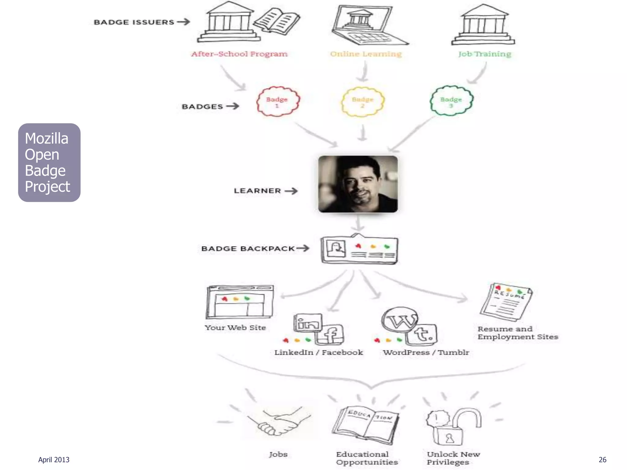 Mozilla
Open
Badge
Project




  April 2013   Experience with MOOCs   26
 