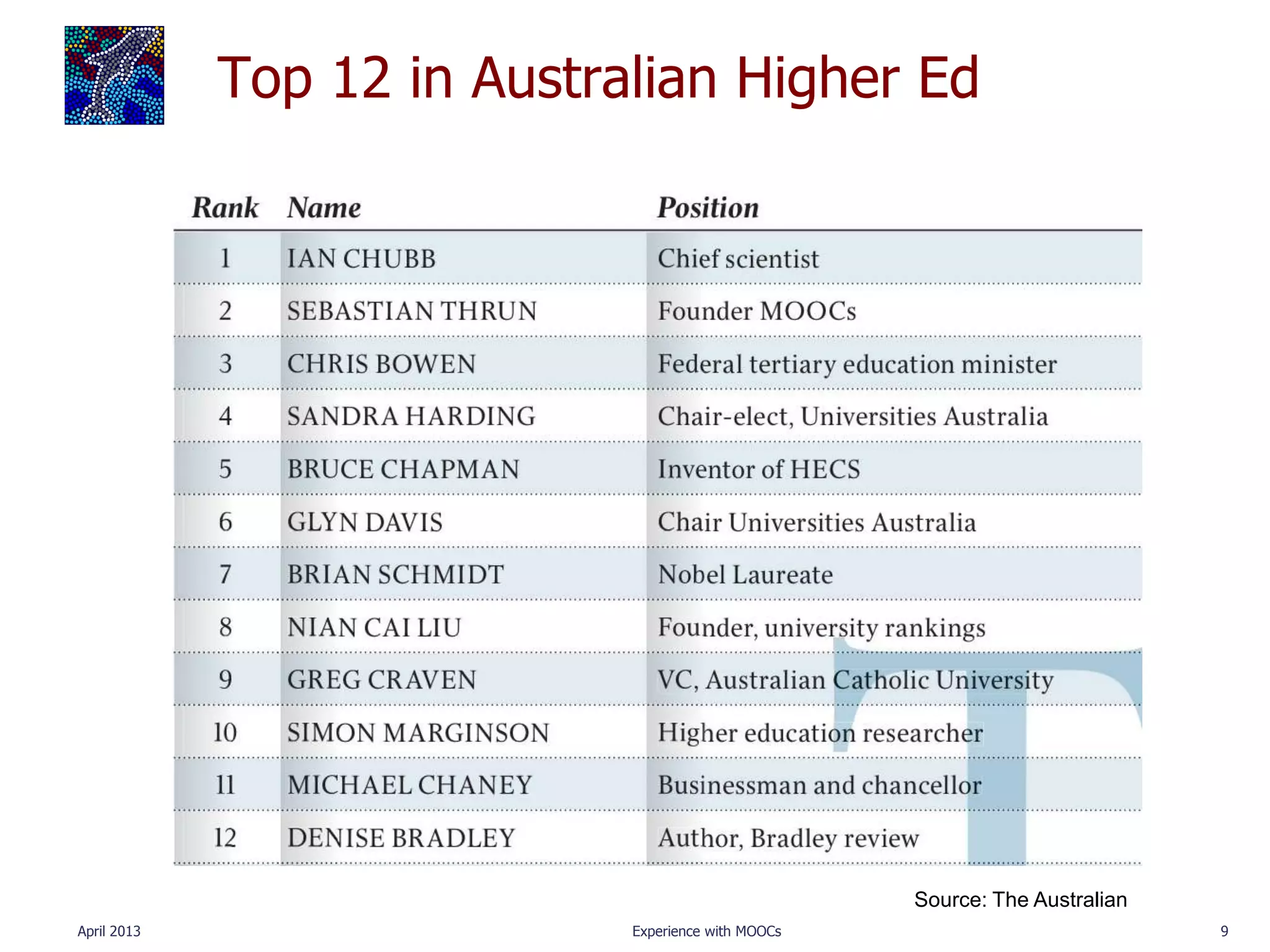 Top 12 in Australian Higher Ed




                                                     Source: The Australian
April 2013                   Experience with MOOCs                            9
 
