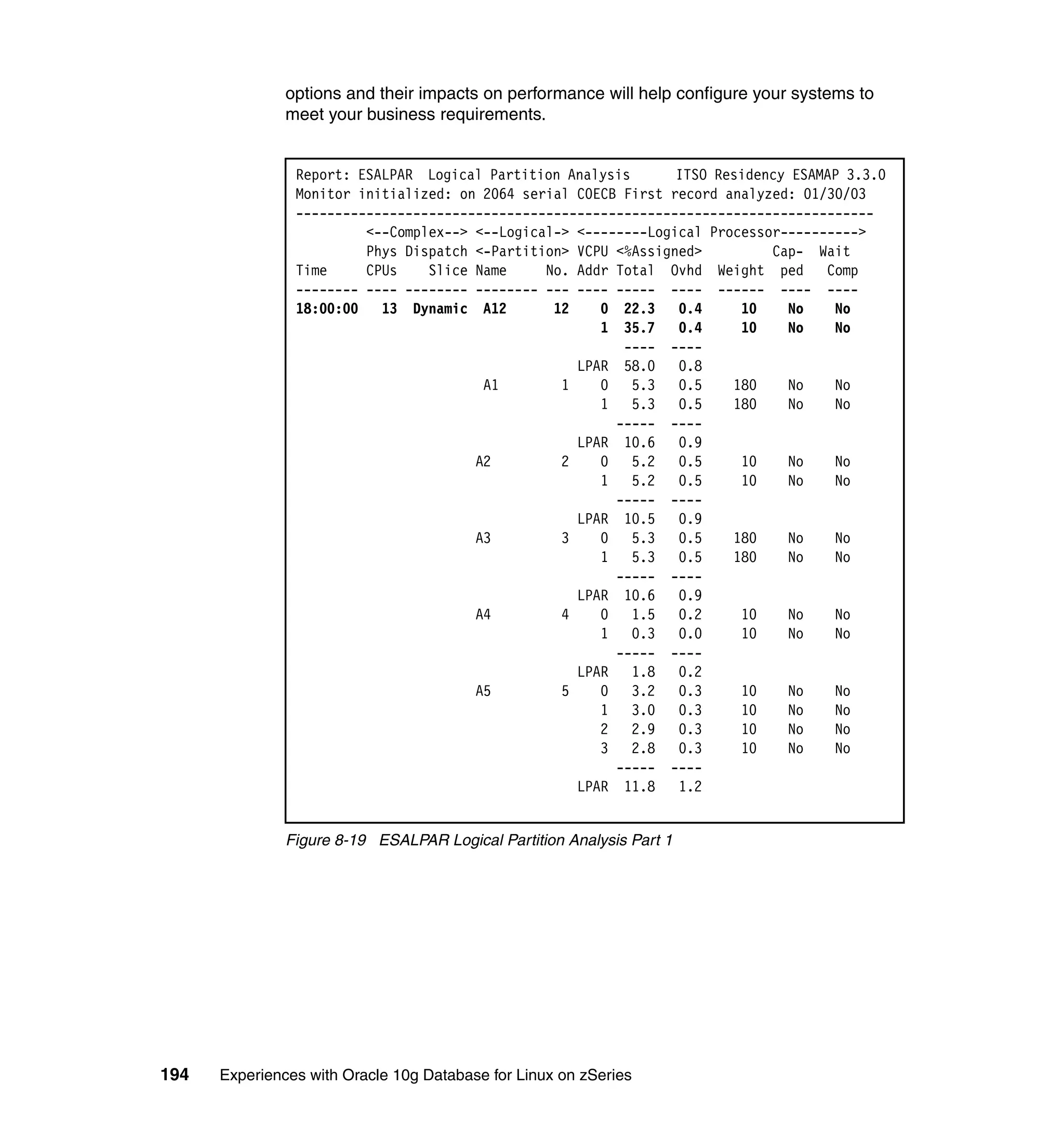 options and their impacts on performance will help configure your systems to
               meet your business requirements.


                Report: ESALPAR Logical Partition Analysis       ITSO Residency ESAMAP 3.3.0
                Monitor initialized: on 2064 serial C0ECB First record analyzed: 01/30/03
                --------------------------------------------------------------------------
                         <--Complex--> <--Logical-> <--------Logical Processor---------->
                         Phys Dispatch <-Partition> VCPU <%Assigned>         Cap- Wait
                Time     CPUs    Slice Name     No. Addr Total Ovhd Weight ped      Comp
                -------- ---- -------- -------- --- ---- ----- ---- ------ ---- ----
                18:00:00   13 Dynamic A12        12    0 22.3    0.4     10    No    No
                                                       1 35.7    0.4     10    No    No
                                                          ---- ----
                                                    LPAR 58.0    0.8
                                        A1        1    0 5.3     0.5    180    No    No
                                                       1 5.3     0.5    180    No    No
                                                         ----- ----
                                                    LPAR 10.6    0.9
                                       A2         2    0 5.2     0.5     10    No    No
                                                       1 5.2     0.5     10    No    No
                                                         ----- ----
                                                    LPAR 10.5    0.9
                                       A3         3    0 5.3     0.5    180    No    No
                                                       1 5.3     0.5    180    No    No
                                                         ----- ----
                                                    LPAR 10.6    0.9
                                       A4         4    0 1.5     0.2     10    No    No
                                                       1 0.3     0.0     10    No    No
                                                         ----- ----
                                                    LPAR 1.8     0.2
                                       A5         5    0 3.2     0.3     10    No    No
                                                       1 3.0     0.3     10    No    No
                                                       2 2.9     0.3     10    No    No
                                                       3 2.8     0.3     10    No    No
                                                         ----- ----
                                                    LPAR 11.8    1.2


               Figure 8-19 ESALPAR Logical Partition Analysis Part 1




194   Experiences with Oracle 10g Database for Linux on zSeries
 