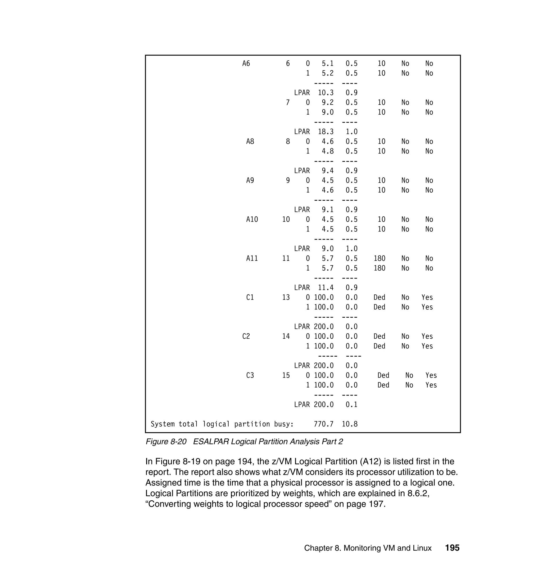 A6         6      0     5.1     0.5     10    No     No
                                            1     5.2     0.5     10    No     No
                                                -----    ----
                                         LPAR    10.3     0.9
                                     7      0     9.2     0.5     10    No     No
                                            1     9.0     0.5     10    No     No
                                                -----    ----
                                         LPAR    18.3     1.0
                           A8        8      0     4.6     0.5     10    No     No
                                            1     4.8     0.5     10    No     No
                                                -----    ----
                                         LPAR     9.4     0.9
                           A9        9      0     4.5     0.5     10    No     No
                                            1     4.6     0.5     10    No     No
                                                -----    ----
                                         LPAR     9.1     0.9
                           A10      10      0     4.5     0.5     10    No     No
                                            1     4.5     0.5     10    No     No
                                                -----    ----
                                         LPAR     9.0     1.0
                           A11      11      0     5.7     0.5    180    No     No
                                            1     5.7     0.5    180    No     No
                                                -----    ----
                                         LPAR    11.4     0.9
                           C1       13      0   100.0     0.0    Ded    No    Yes
                                            1   100.0     0.0    Ded    No    Yes
                                                -----    ----
                                         LPAR   200.0     0.0
                          C2        14      0   100.0     0.0    Ded    No    Yes
                                            1   100.0     0.0    Ded    No    Yes
                                                 -----    ----
                                         LPAR   200.0     0.0
                           C3       15      0   100.0     0.0     Ded    No    Yes
                                            1   100.0     0.0     Ded    No    Yes
                                                -----    ----
                                         LPAR   200.0     0.1

 System total logical partition busy:           770.7    10.8

Figure 8-20 ESALPAR Logical Partition Analysis Part 2

In Figure 8-19 on page 194, the z/VM Logical Partition (A12) is listed first in the
report. The report also shows what z/VM considers its processor utilization to be.
Assigned time is the time that a physical processor is assigned to a logical one.
Logical Partitions are prioritized by weights, which are explained in 8.6.2,
“Converting weights to logical processor speed” on page 197.



                                           Chapter 8. Monitoring VM and Linux        195
 