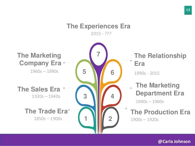 Experiences The 7th Era of Marketing