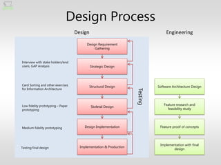 Design Process
                                   Design                                         Engineering

                                         Design Requirement
                                              Gathering



Interview with stake holders/end
users, GAP Analysis                         Strategic Design




Card Sorting and other exercises            Structural Design                Software Architecture Design
for Information Architecture




                                                                   Testing
Low fidelity prototyping – Paper                                                Feature research and
                                            Skeletal Design
prototyping                                                                       feasibility study




Medium fidelity prototyping            Design Implementation                  Feature proof of concepts




                                                                              Implementation with final
Testing final design                 Implementation & Production
                                                                                      design
 