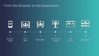 Cisco Confidential 10© 2013-2014 Cisco and/or its affiliates. All rights reserved.
From the Browser to the Boardroom
Browser/
mobile
Home
Office
Work Office
Small Group
Spaces
Larger
Spaces
Boardrooms
 