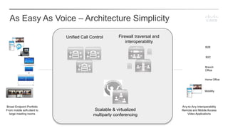 Unified Call Control Firewall traversal and
interoperability
Broad Endpoint Portfolio
From mobile soft-client to
large meeting rooms
Any-to-Any Interoperability
Remote and Mobile Access
Video Applications
Scalable & virtualized
multiparty conferencing
B2B
B2C
Branch
Office
Home Office
Mobillity
As Easy As Voice – Architecture Simplicity
 