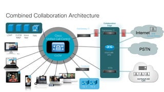 Combined Collaboration Architecture
Collaboration
Edge
3rd Party/H.323
Lync
LDAP CUCM
IM&P
Voice
Mail
Expressway-C
Expressway-C
Conducto
r VCSc
TS 1 TS 2
TMS
IOS/CUBE
VPN
Cisco
Unified Call Control
CUCM
PSTN
Internet B2B
Remote Worker
 