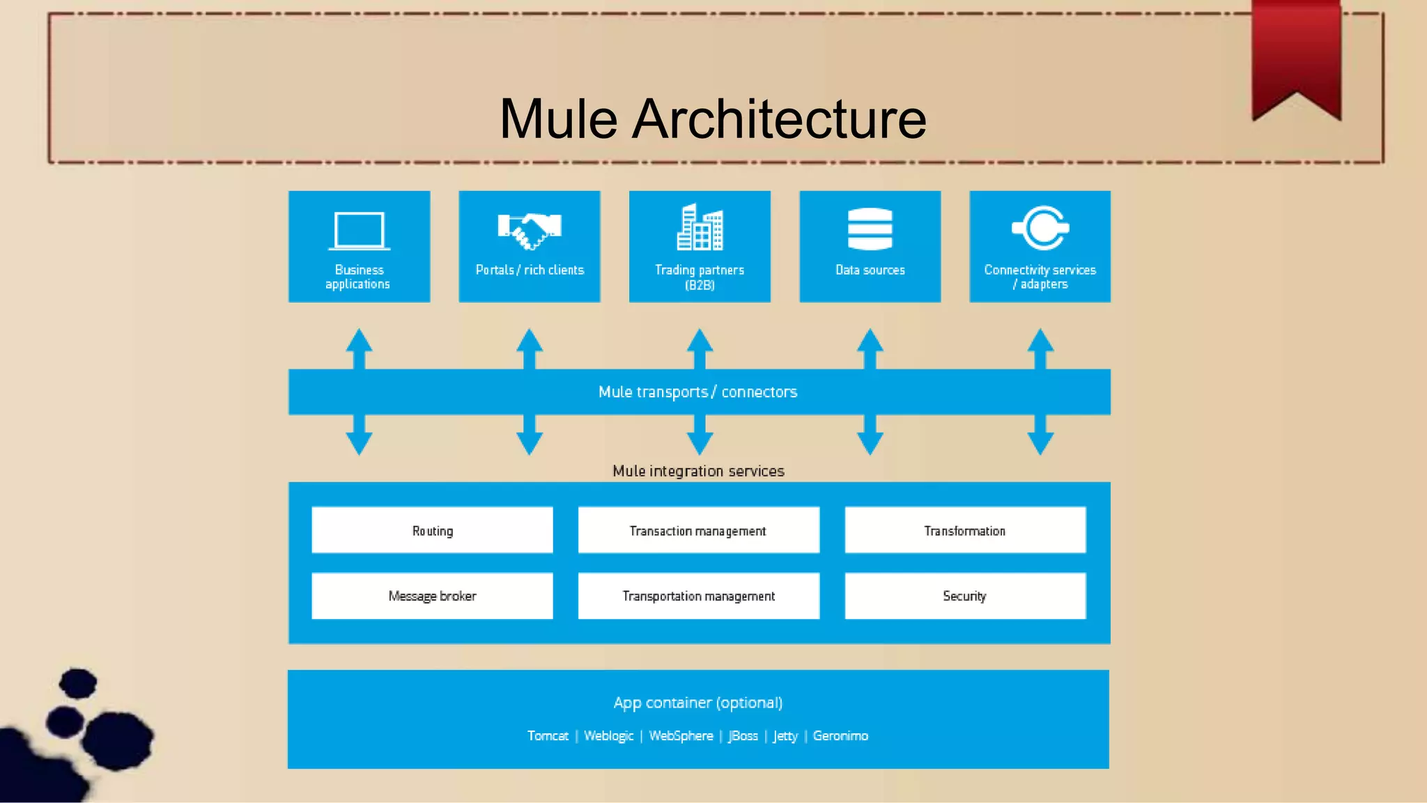 Mule Architecture
 