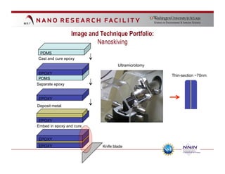 Image and Technique Portfolio:
                          Nanoskiving
 PDMS
Cast and cure epoxy
                                    Ultramicrotomy

 EPOXY
                                                     Thin-section ~70nm
 PDMS
Separate epoxy


EPOXY
Deposit metal


 EPOXY
Embed in epoxy and cure


EPOXY
EPOXY                       Knife blade
 