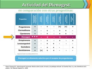 Actividad del Dienogest
                      en comparación con otras progestinas:



                                                  +          -          +           -       (+)        (+)           +
                                                  +          -          +           -         +          +           -
                                                  +          -          +           -         +          +           -
                                             +++             -          +           -         +           -          -
                                                  +          -          +          -          +           -          +
                                                  +          -          +          +          -           -          -
                                                  +          -          +          +          -                      +
                                                  +         (+)         +          +          -           -          -




                                                                                                                                  5
Pérez Campos EF. Anticoncepción hormonal: efectos sobre la piel, el hueso y la patología articular. En Dueñas Díez JL y cols. Beneficios de la
píldora. Ed. Elsevier España S.L. 2008
 