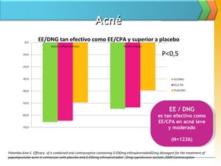Acné
                   EE/DNG tan efectivo como EE/CPA y superior a placebo




                                                                                                        EE / DNG
                                                                                                 es tan efectivo como
                                                                                                 EE/CPA en acné leve
                                                                                                      y moderado

                                                                                                          (N=1236)

Palombo-kine E. Efficacy of a combined oral contraceptive containing 0.030mg ethinylestradiol02mg dienogest for the treatment of
papulopustular acne in comarison with placebo and 0.035mg ethinylestradiol /2mg cyproterone acetate.2009 Contraception
 