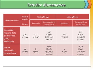 Estudio: dismenorrea

                     Visita 2            Visita 3 N= 142                   Visita 4 N=137
                     (basal)
 Desenlace clínico
                                                Comparación vs                      Comparación vs
                      N= 172      Resultado                       Resultado
                                                 estado basal                        estado basal


Intensidad
                                                       1.17                                1,61
máxima de la
                       3.71         2.54             IC 95%         2.10                 IC 95%
dismenorrea
                     +/- (2.94)   +/- (2.47)       (0.57, 1.16)   +/- (2.27)           (1.02, 2.18)
(EVA)                                               p < 0.001                           p < 0.001
Media (DE)

                                                      17,1%                               16,1%
Uso de
                       39             8              IC 95%           9                  IC 95%
medicación
                     (22.7%)       (5.6%)          (9.7, 24.3)     (6.57%)             (8.6, 23.6)
concomitante                                        p < 0.001                           p < 0.001
 